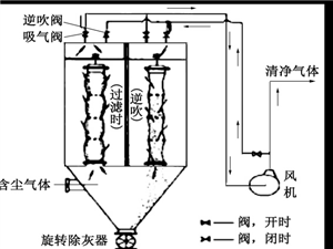 布袋除塵器、濾筒除塵器和旋風除塵器特點對比設(shè)備圖片